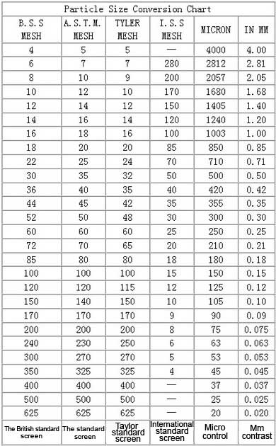 sieve-size-and-particle-size