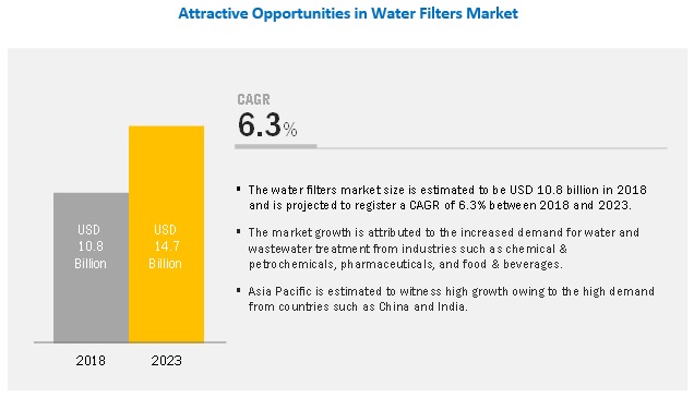 Water Filters Market by Media Type (Single & Dual Phase, Multimedia, Cartridge), End-Use Industry (Municipal, Industrial (Oil & Gas, Chemicals & Petrochemicals, Food & Beverages, and Pharmaceuticals)), and Region - Global Forecast to 2023