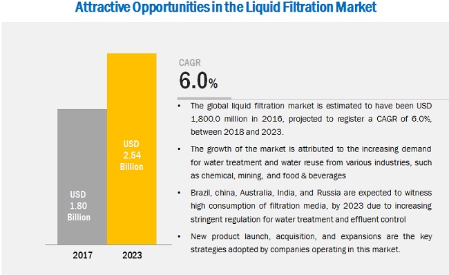 Liquid Filtration Market by Fabric Material (Polymer, Cotton, Aramid), Filter Media (Woven, Nonwoven), End User (Municipal, Food & Beverage, Mining), and Region (North America, Europe, APAC, South America) - Global Forecast to 2023