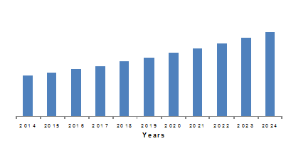 Food And Beverage Air Filtration Market Analysis By Product (Dust Collector, Mist Collector, Cartridge Collector, HEPA Filter, Baghouse Filter), By Application (Food & Ingredients, Dairy, Bottled Water) And Segment Forecasts Till 2024