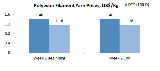 Polyester Filament Yarn Market Report and Price Trend 13 May,2019 - 24 May,2019