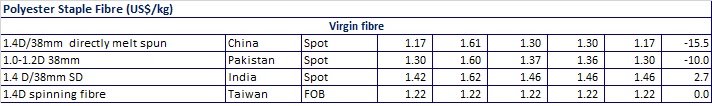 Polyester slumps as it losses cost and demand support