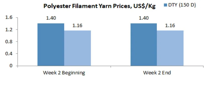 MAISHI polyester filament yarn price chart